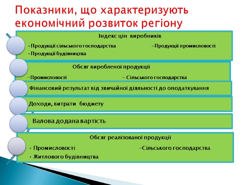 Показники, що характеризують економічний розвиток регіону